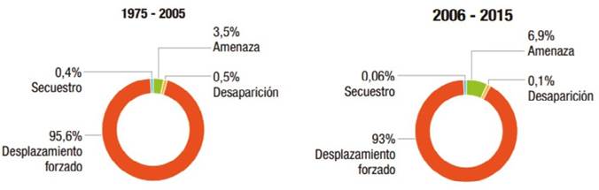 Discriminado por modalidades antes y después de la desmovilización de 2006