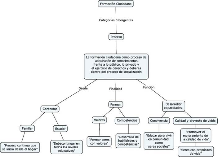 Categor&iacute;a Formaci&oacute;n Ciudadana