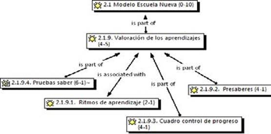 Red semántica Valoración de los aprendizajes