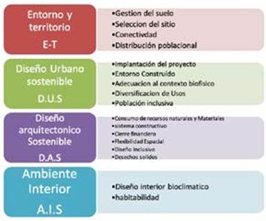 Atributos de los subsistemas Territorio y Entorno; Dise&ntilde;o urbano Sostenible, Dise&ntilde;o arquitect&oacute;nico sostenible y ambiente interior Sostenible