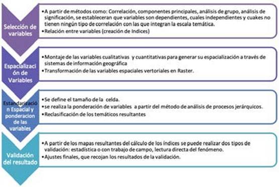 Ruta Metodol&oacute;gica a seguir para el ajuste del modelo te&oacute;rico Fuente: Elaboraci&oacute;n Propia.
