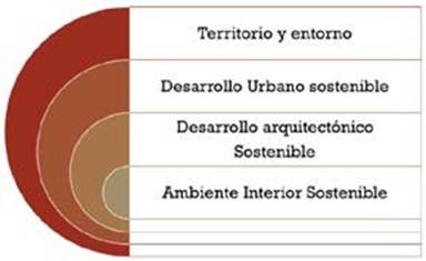 Escalas tem&aacute;ticas del Modelo propuesto