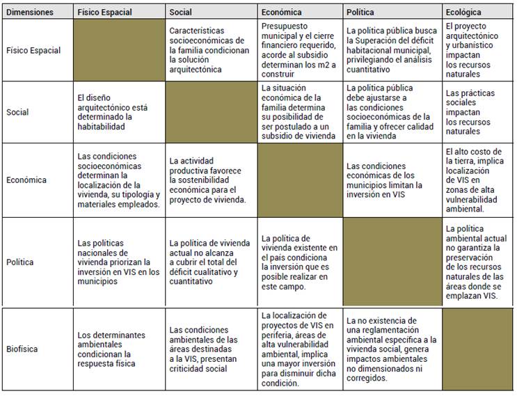 Matriz de an&aacute;lisis dimensional