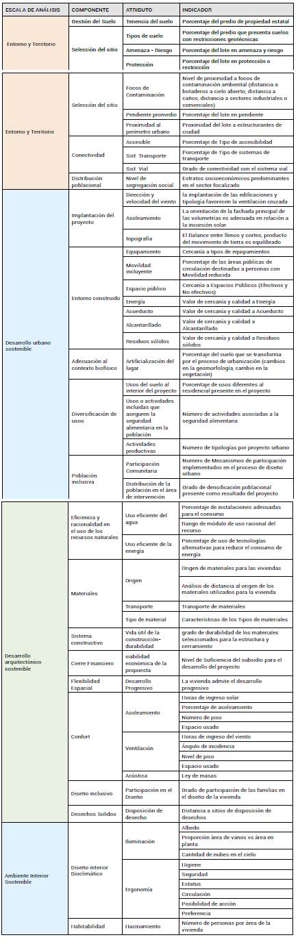Propuesta de componente, atributo e indicadores