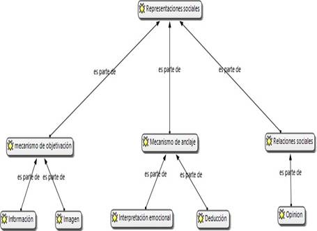 Categorías emergentes de las metacategorías de las Representaciones sociales
