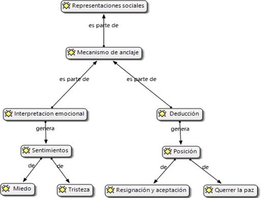Categorías emergentes del mecanismo de anclaje Fuente: