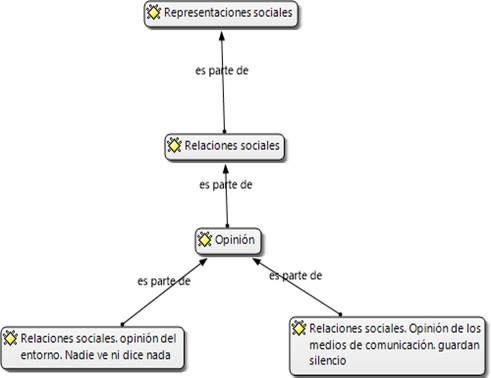 Categorías emergentes de relaciones sociales