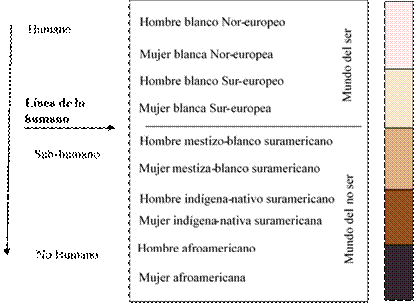 División del mundo en el del ser y no ser desde el enfoque decolonial