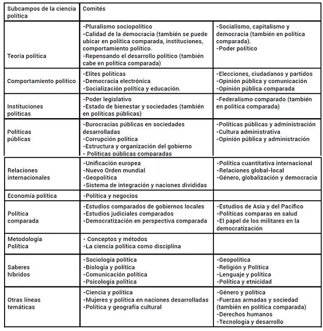 Subcampos y comit&eacute;s de trabajo en International Political Science Association