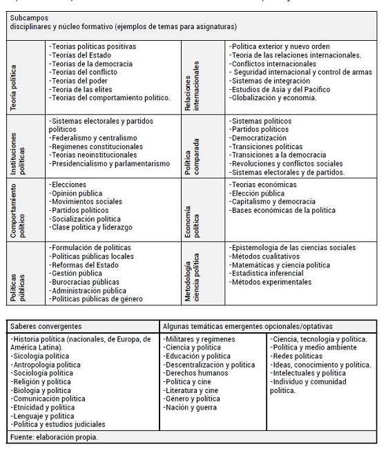 Esquema indicativo para la construcci&oacute;n de malla curricular en la formaci&oacute;n de polit&oacute;logos