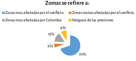 Conocimiento frente al termino ZOMAC