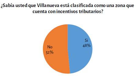 Conocimiento frente a la clasificación como ZOMAC