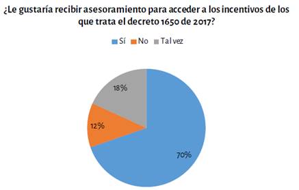 Asesoramiento empresarial