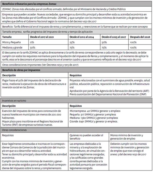 Beneficios tributarios para las empresas que se acojan a la normatividad Zomac