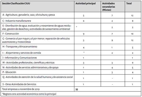 Sociedades del departamento del Casanare registradas como Zomac en cámara de comercio a noviembre de 2019 por secciones según clasificación CIUU
