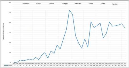 Iniciativas de paz en el transcurso de Betancur a Santos.