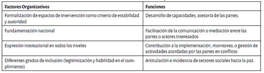 Infraestructuras de paz: factores organizaci&oacute;n y funciones