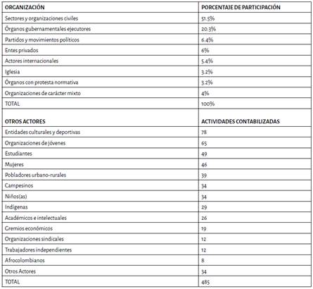 Actores e iniciativas de paz en Colombia (2012-2015).