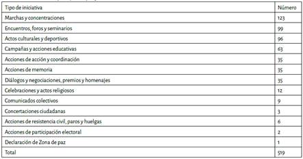 Iniciativas de paz por tipo y n&uacute;mero (2012-2015)