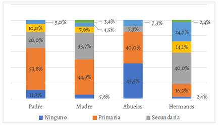 Nivel educativo de padres, abuelos y hermanos del egresado, Seccional Oriente UdeA. 2019