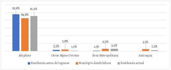Residencia antes de ingresar a la Universidad y municipio donde labora actualmente, Seccional Oriente UdeA, 2019