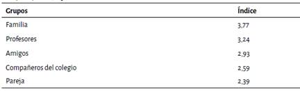 Grupos que influyeron en la decisi&oacute;n de estudiar una carrera, Seccional Oriente UdeA, 2019