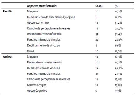 Aspectos transformados de las relaciones por el pregrado, Seccional Oriente UdeA, 2019