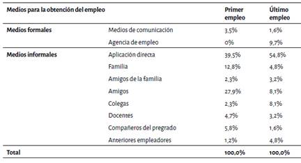 Medios para obtener empleo, Seccional Oriente UdeA, 2019