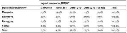 Rango de ingresos actuales del egresado de acuerdo al rango de ingresos familiares antes del ingresar al pregrado, Seccional Oriente UdeA, 2019