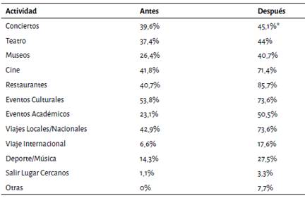 Actividades de ocio antes y despu&eacute;s del pregrado, Seccional Oriente UdeA, 2019