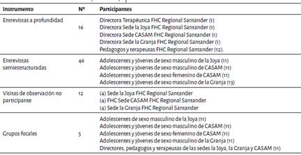Relación de actividades de trabajo de campo