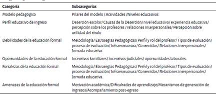 Categorías y subcategorías de análisis