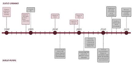 L&iacute;nea de tiempo. Contraste de las din&aacute;micas en suelo rural y suelo urbano.