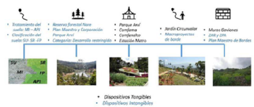 Contraste de los Dispositivos de Contenci&oacute;n. Tangibles e intangibles. Elaboraci&oacute;n propia.