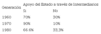 Percepci&oacute;n de Apoyo por parte del Estado
