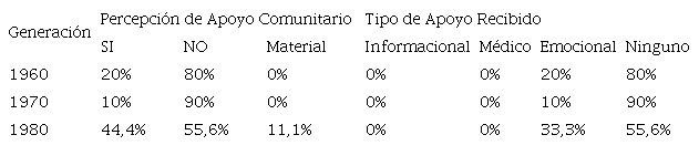 Tipo de Apoyo recibido por la Comunidad