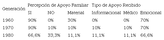 Percepci&oacute;n de Apoyo Social Familiar