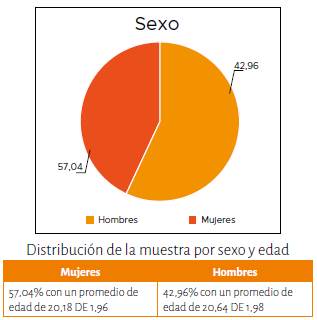 Distribuci&oacute;n por sexo.