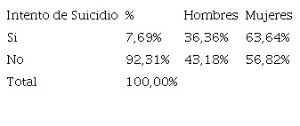 Intento de Suicidio seg&uacute;n sexo
