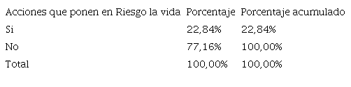 Acciones que ponen en riesgo la vida