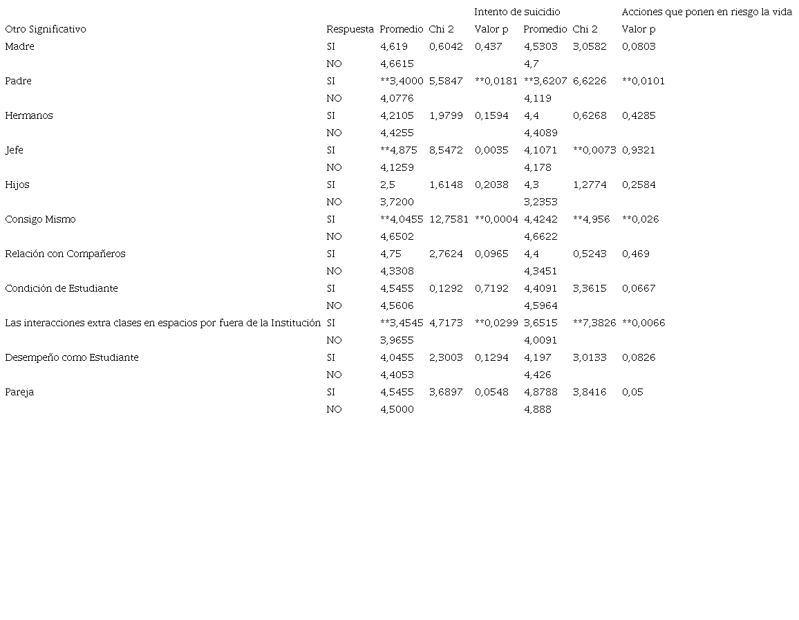 Relaci&oacute;n bivariada
