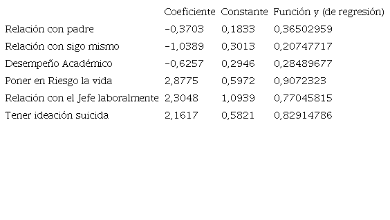 Resumen Modelo de regresi&oacute;n log&iacute;stica para cada factor.