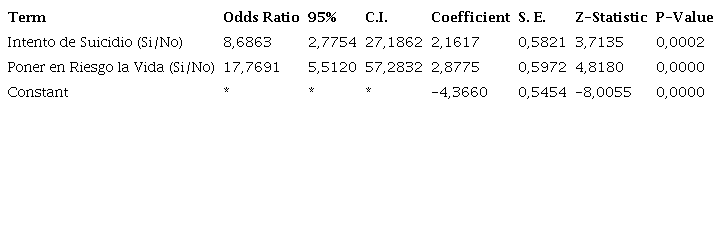 Actos con Intenci&oacute;n de suicidio
