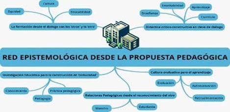 Red epistemológica de la Escuela Normal