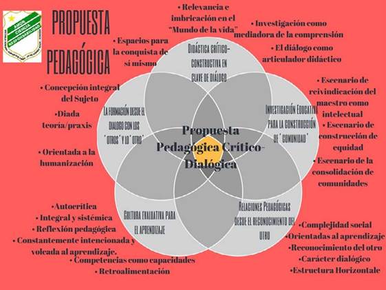Propuesta Pedagógica Crítico-Dialógica