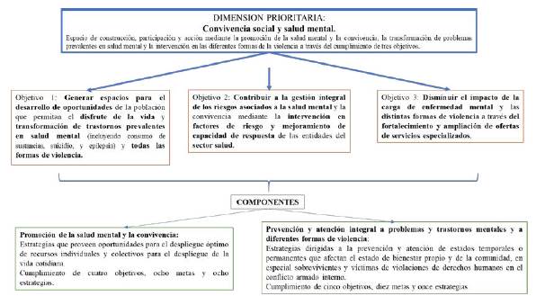 S&iacute;ntesis Plan Decenal de Salud P&uacute;blica 2012-2021. Dimensi&oacute;n de Convivencia Social y Salud Mental.