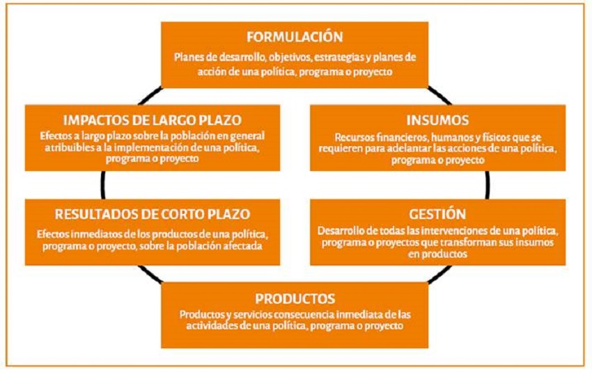 Aspectos evaluables en una Pol&iacute;tica, Programa y/o Proyecto.