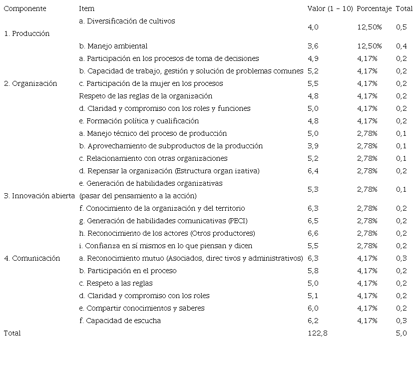 Resultados de la medici&oacute;n de la ASCTI