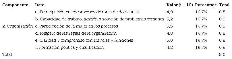 Resultados de la medici&oacute;n de la ASCTI en la organizaci&oacute;n