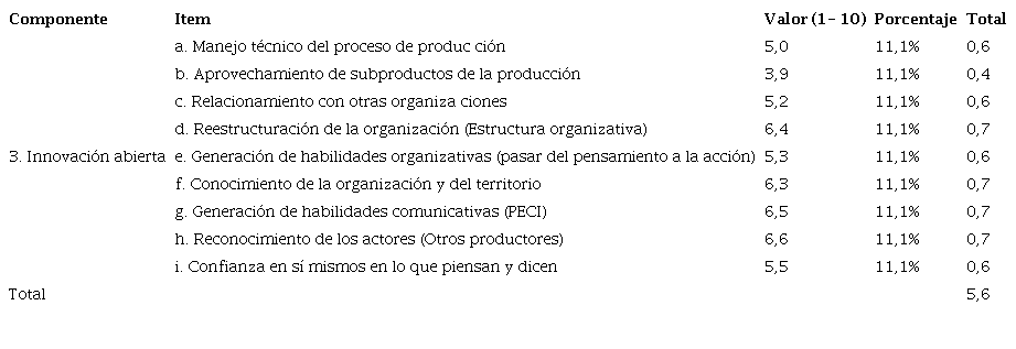 Resultados de la medici&oacute;n de la ASCTI en la innovaci&oacute;n abierta